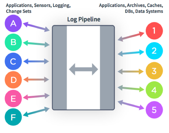 Figure 2. Data integration with a centralized log pipeline