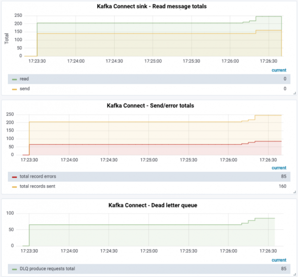 Kafka Connect sink – Read message totals | Kafka Connect – Send/error totals | Kafka Connect – Dead letter queue