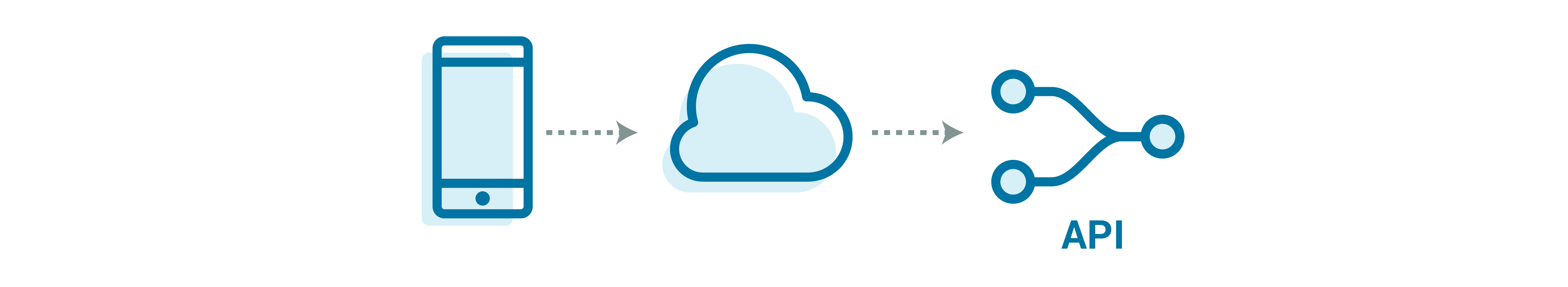 Mobile ➝ Cloud ➝ API