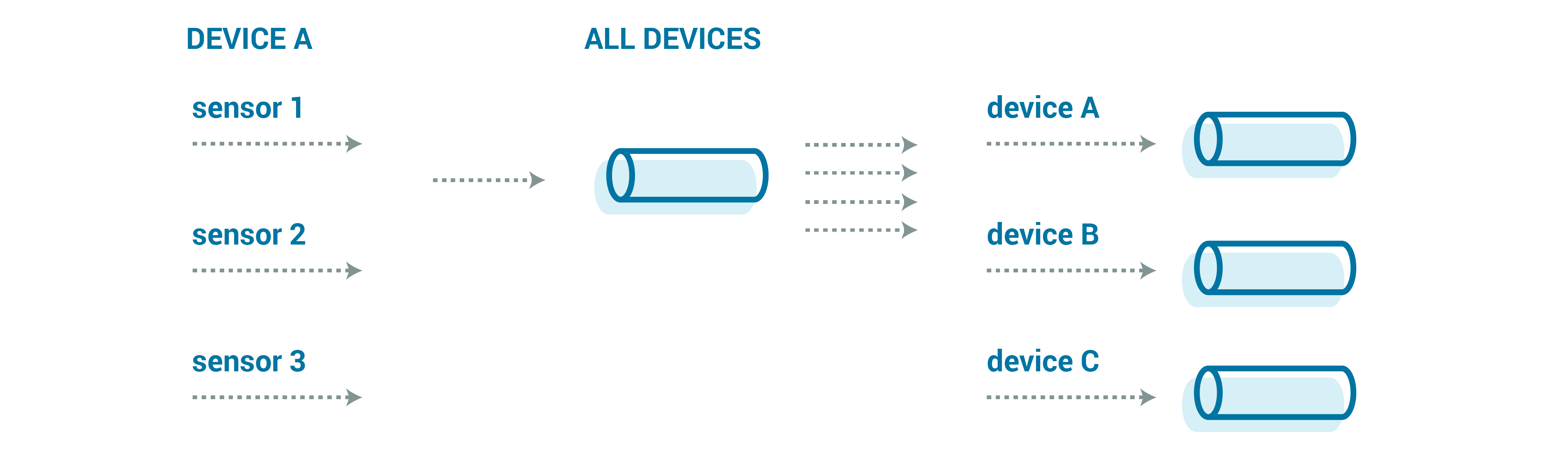 Device A | All Devices