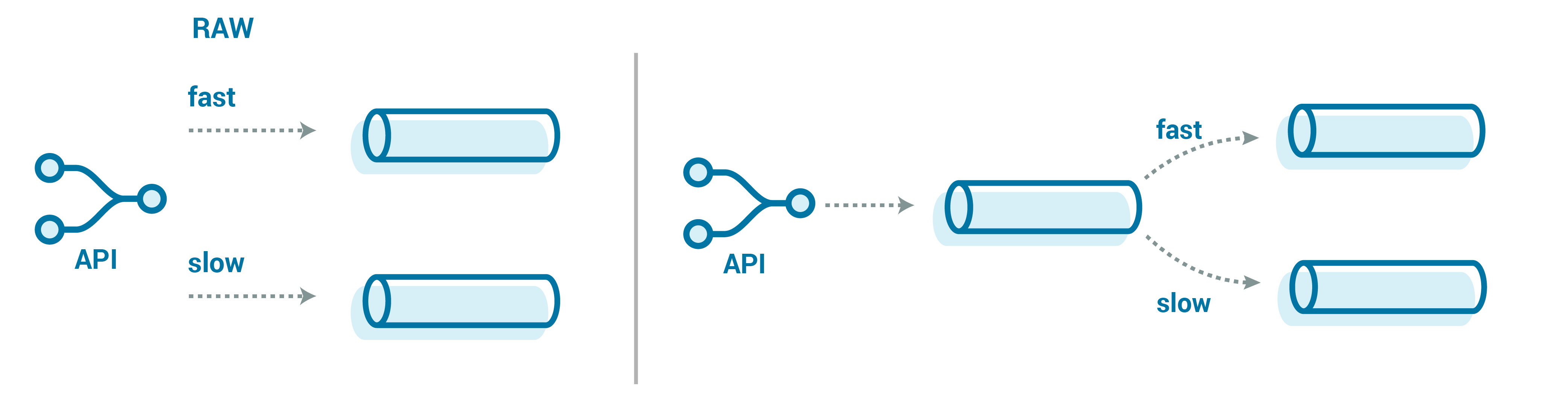 API ➝ Fast | Slow