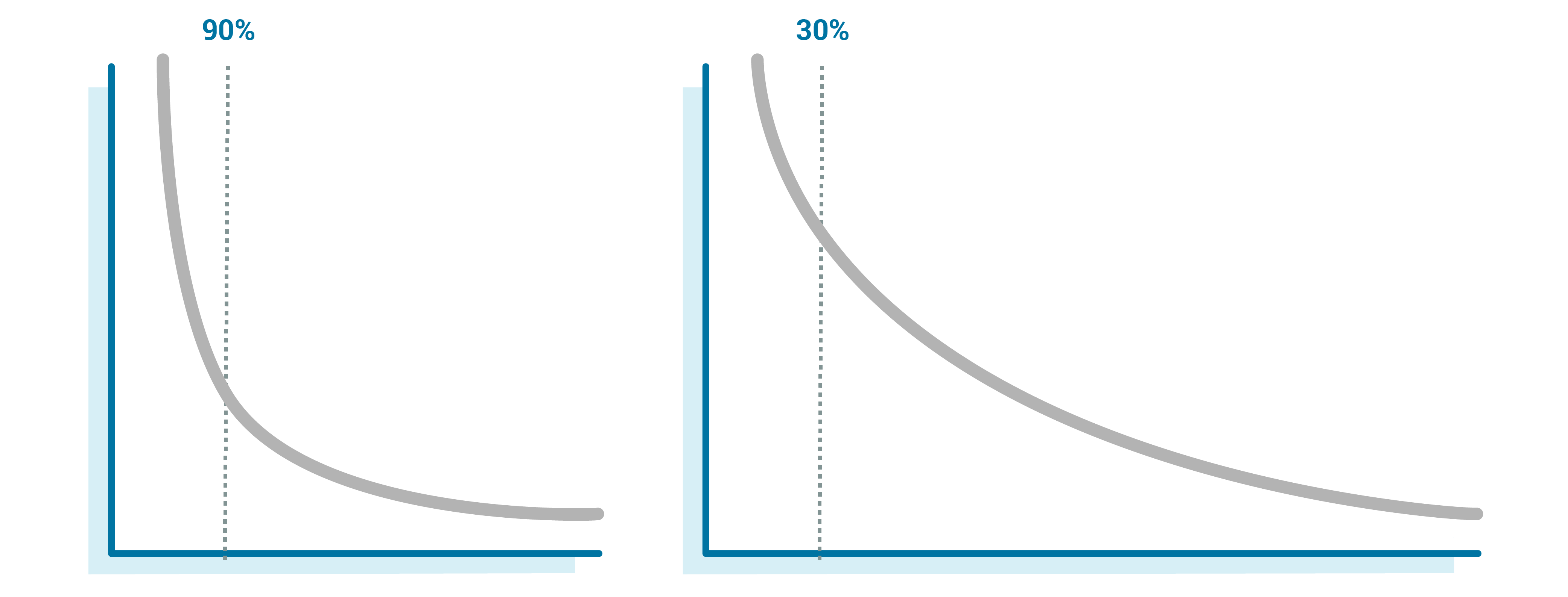 Graph: 90% | 30%