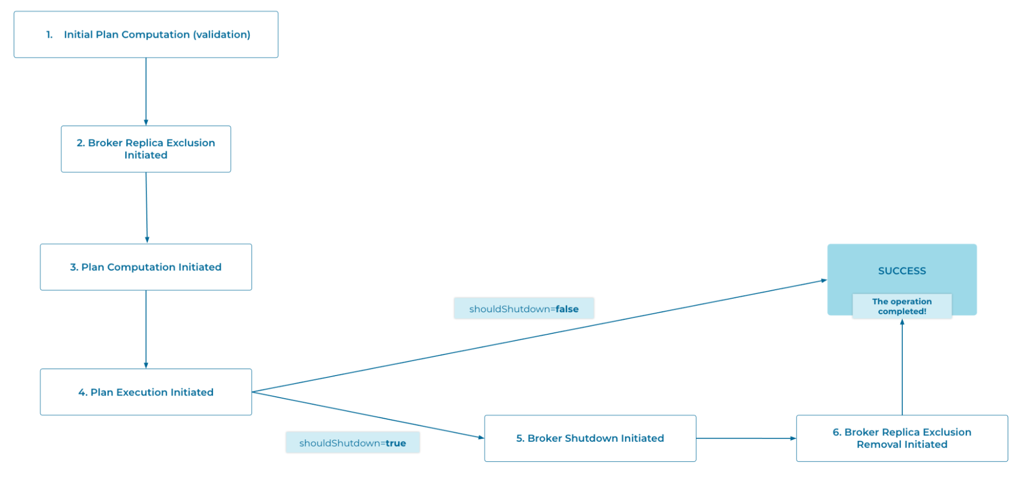 The now-forked version of the broker removal operation state machine