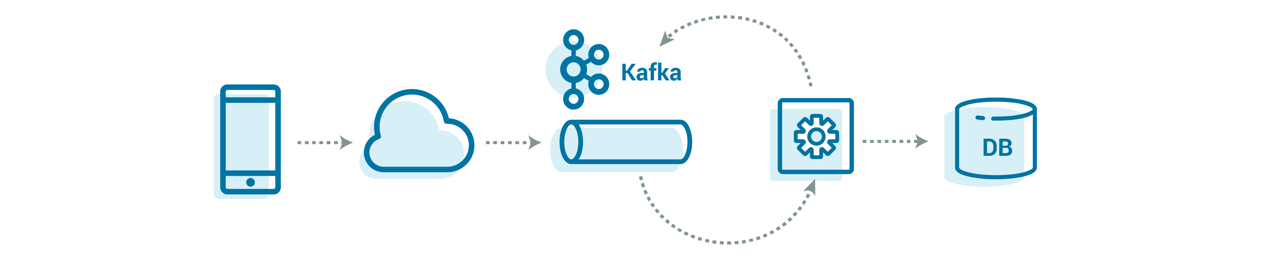 The one-million-foot view of data processing streams