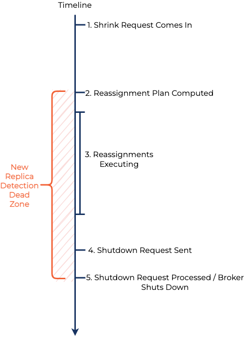 Steps in a shrink request