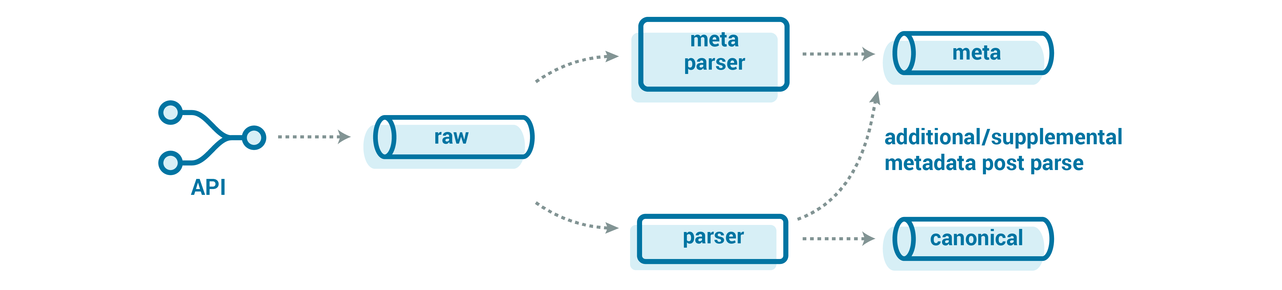 API ➝ Raw ➝ Meta Parser | Parser ➝ Meta | Additional/supplemental metadata post parse | Canonical