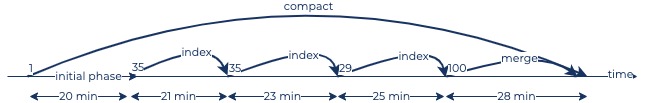 Number/duration/type of tasks of a sample compaction task